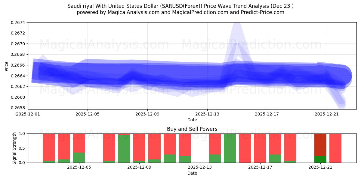 Saudi riyal med amerikanske dollar (SARUSD(Forex)) Support and Resistance area (22 Dec) 