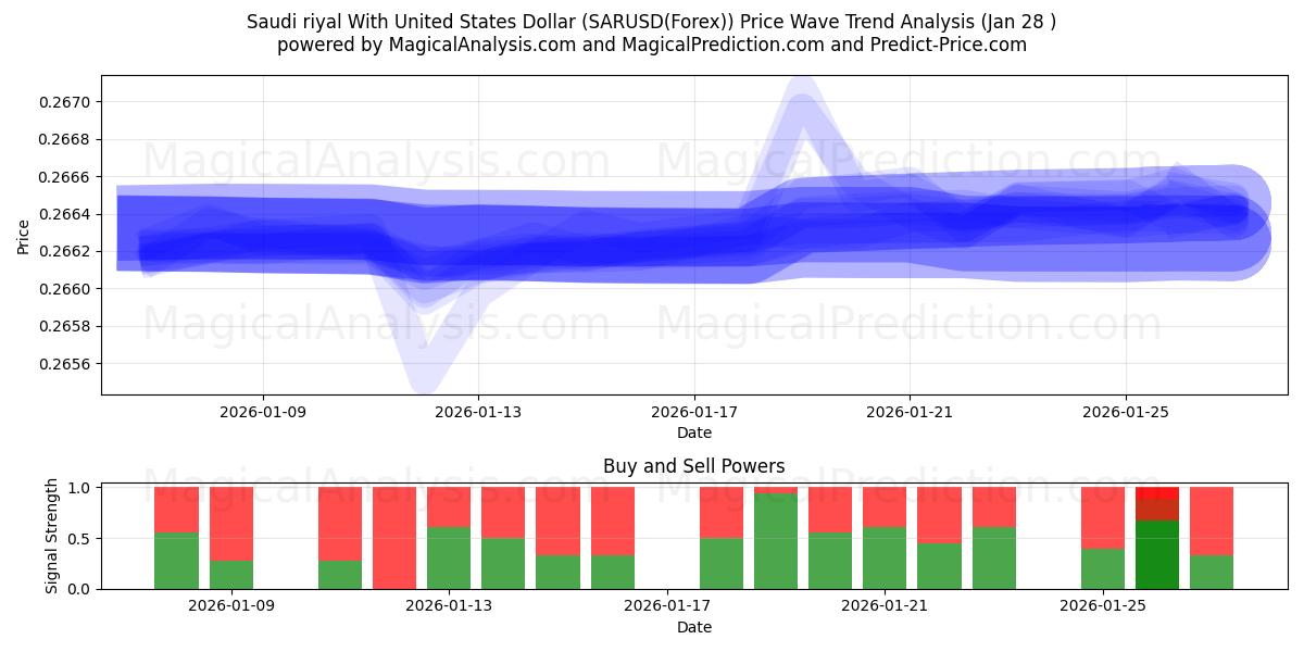  الريال السعودي مقابل الدولار الأمريكي (SARUSD(Forex)) Support and Resistance area (27 Jan) 