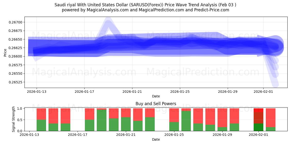  沙特里亚尔兑美元 (SARUSD(Forex)) Support and Resistance area (02 Feb) 