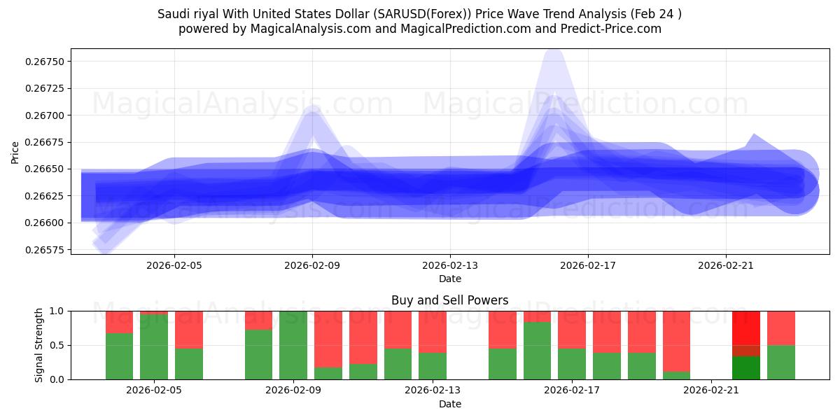  サウジアラビアリヤルと米ドル (SARUSD(Forex)) Support and Resistance area (23 Feb) 