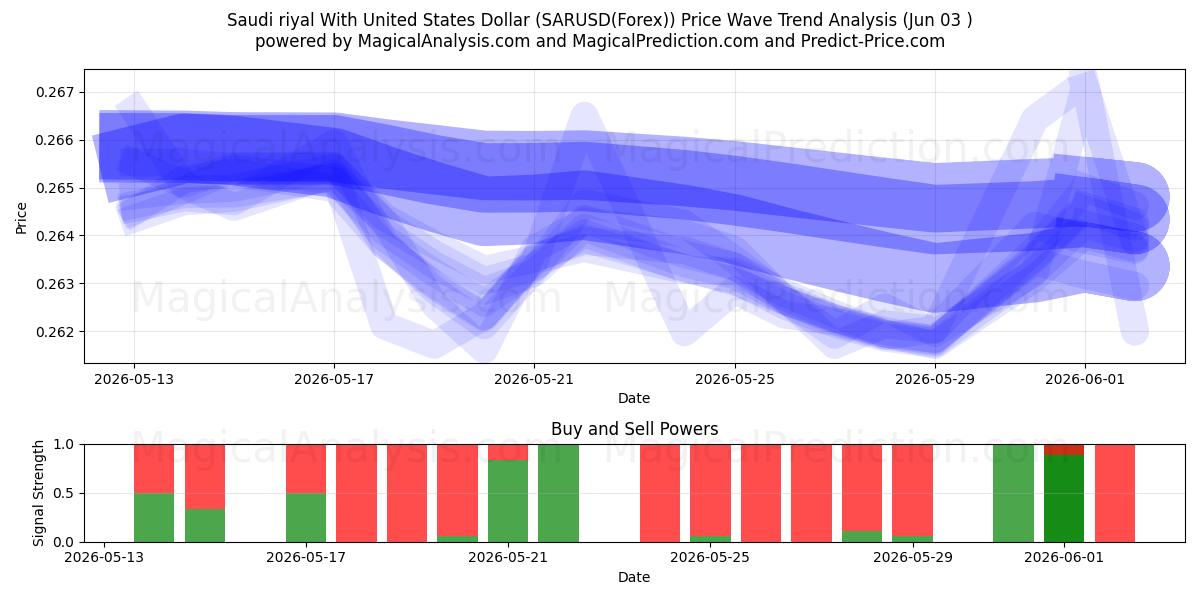  Saudi-Riyal mit US-Dollar (SARUSD(Forex)) Support and Resistance area (02 Jun) 