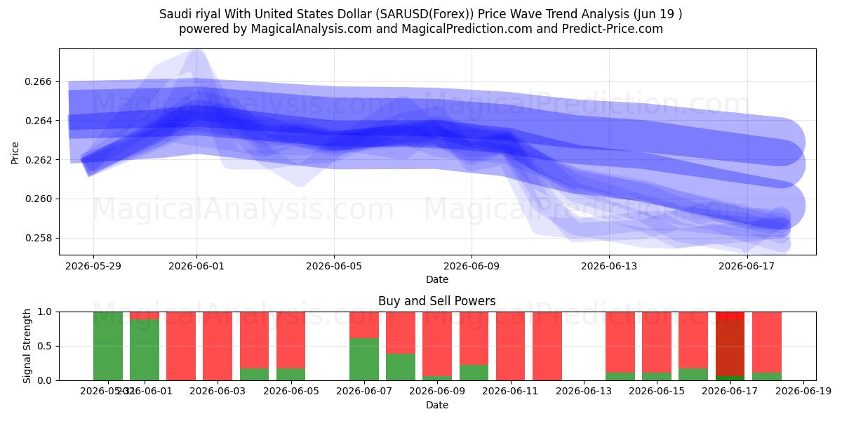  Saudi riyal med amerikanske dollar (SARUSD(Forex)) Support and Resistance area (15 Jun) 