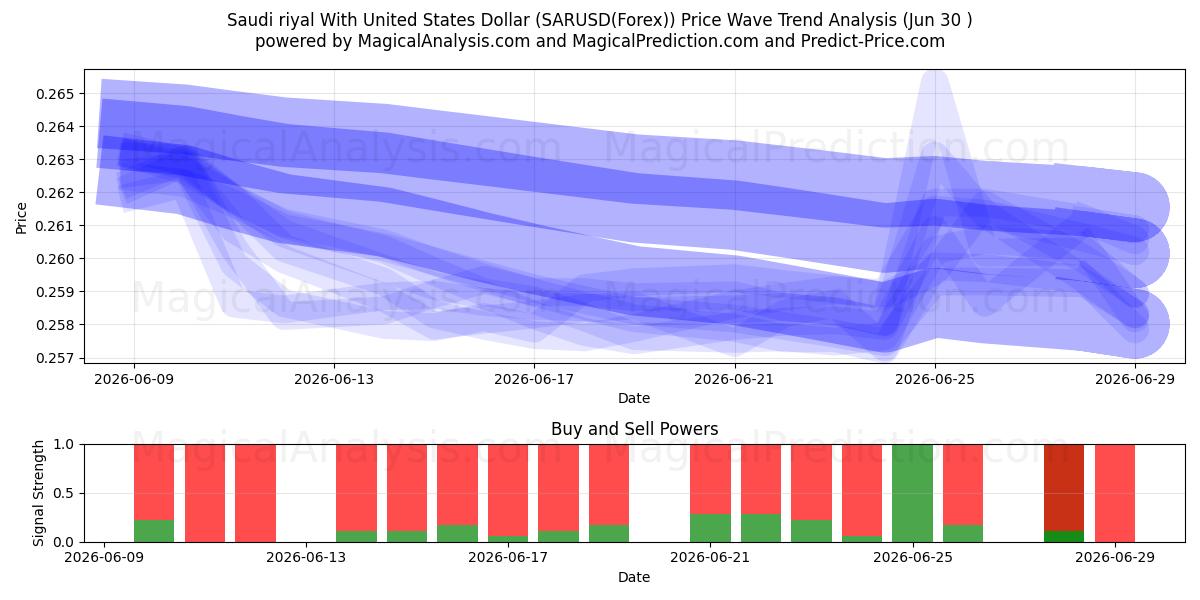  沙特里亚尔兑美元 (SARUSD(Forex)) Support and Resistance area (29 Jun) 