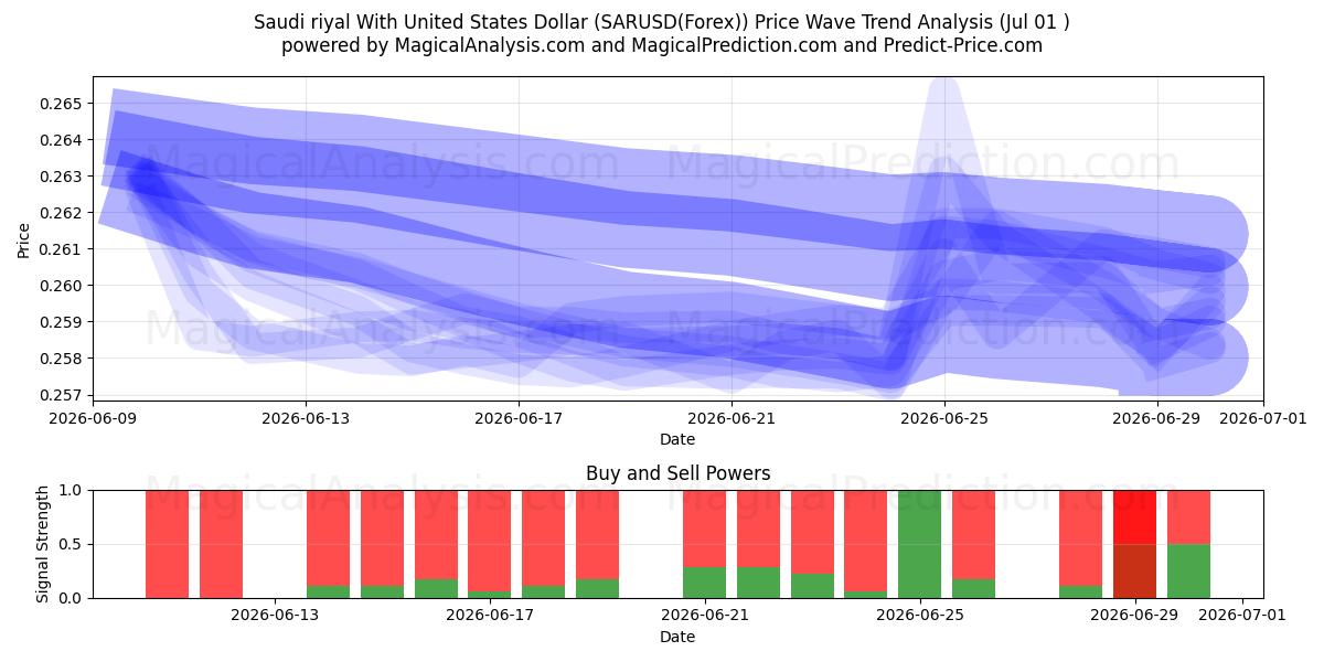  Saudi riyal med amerikanske dollar (SARUSD(Forex)) Support and Resistance area (30 Jun) 