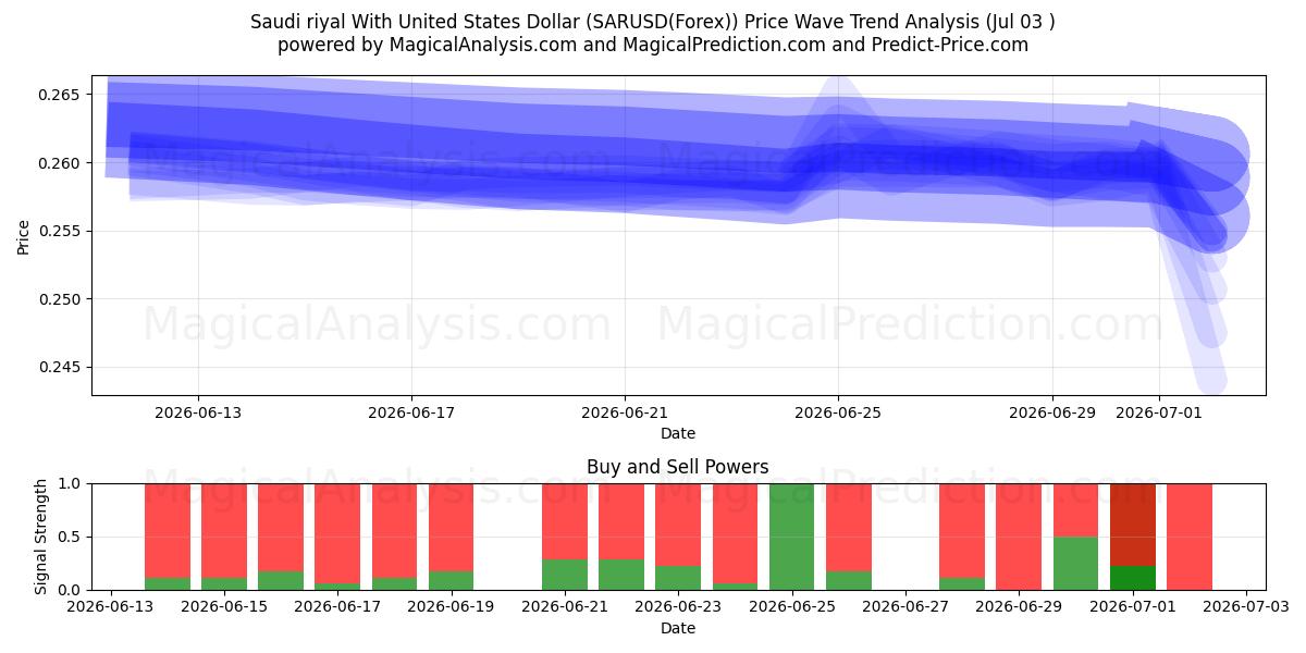  Riyal saudita con il dollaro degli Stati Uniti (SARUSD(Forex)) Support and Resistance area (02 Jul) 