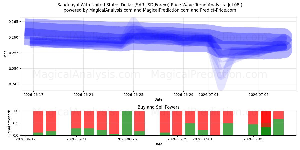  Saudi riyal med amerikanske dollar (SARUSD(Forex)) Support and Resistance area (07 Jul) 