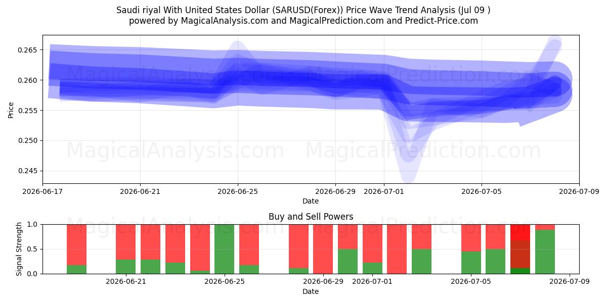  Saudi riyal med amerikanske dollar (SARUSD(Forex)) Support and Resistance area (08 Jul) 