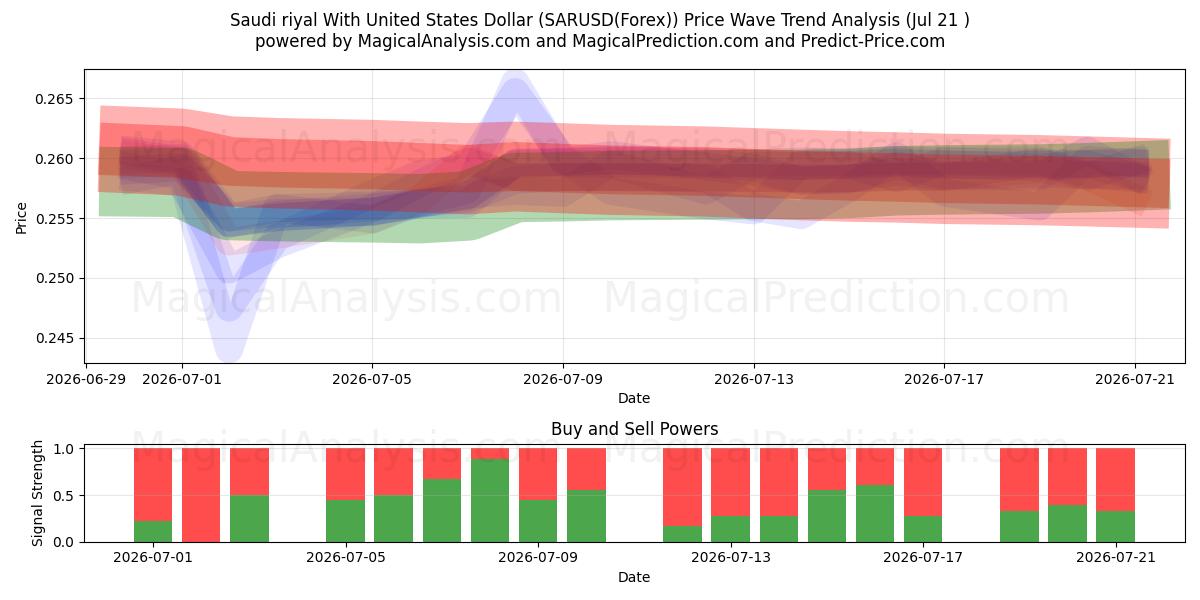  Saudi riyal med amerikanska dollar (SARUSD(Forex)) Support and Resistance area (20 Jul) 
