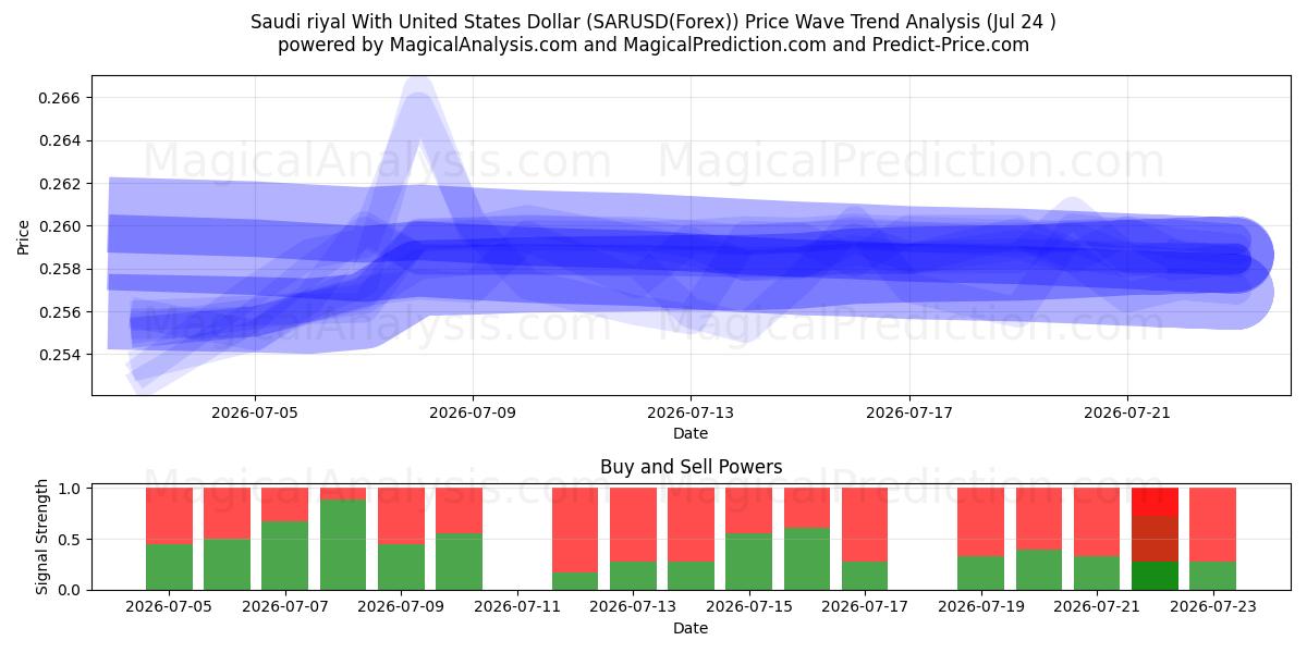  ریال سعودی با دلار آمریکا (SARUSD(Forex)) Support and Resistance area (23 Jul) 