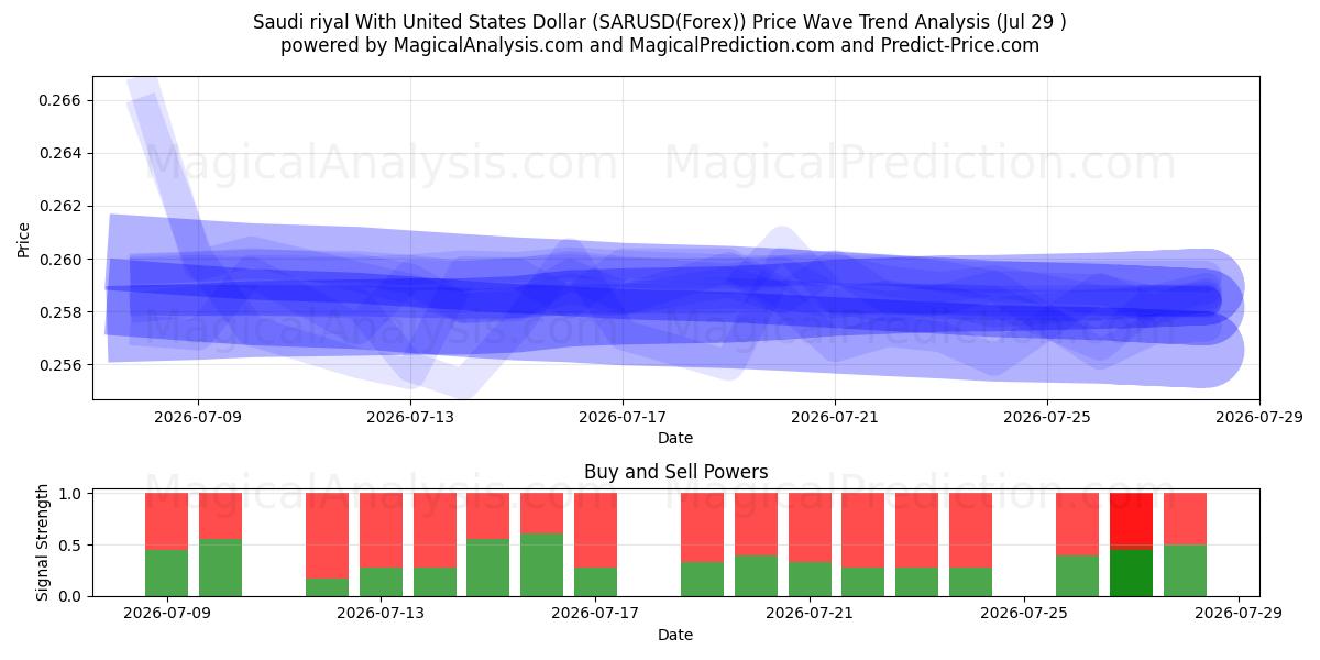  Riyal saudí Con Dólar estadounidense (SARUSD(Forex)) Support and Resistance area (28 Jul) 