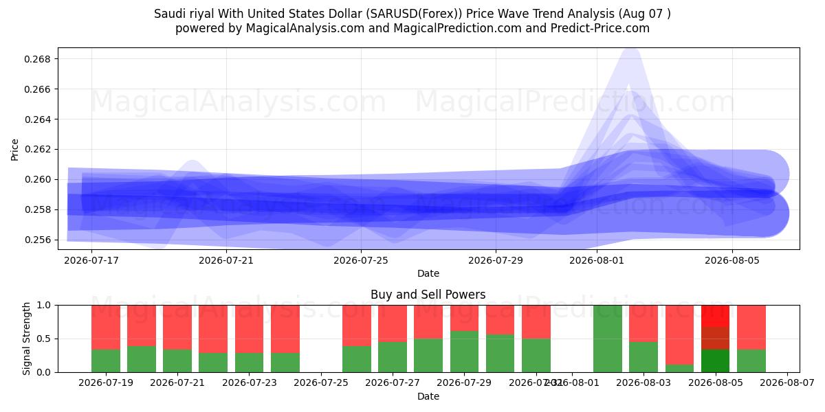  Саудовский риал к доллару США (SARUSD(Forex)) Support and Resistance area (06 Aug) 