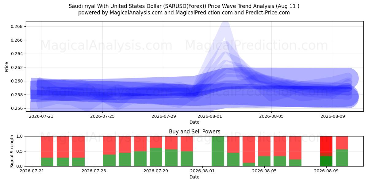  沙特里亚尔兑美元 (SARUSD(Forex)) Support and Resistance area (10 Aug) 