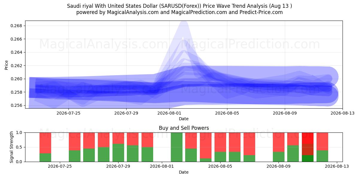  Saudi riyal med amerikanska dollar (SARUSD(Forex)) Support and Resistance area (12 Aug) 