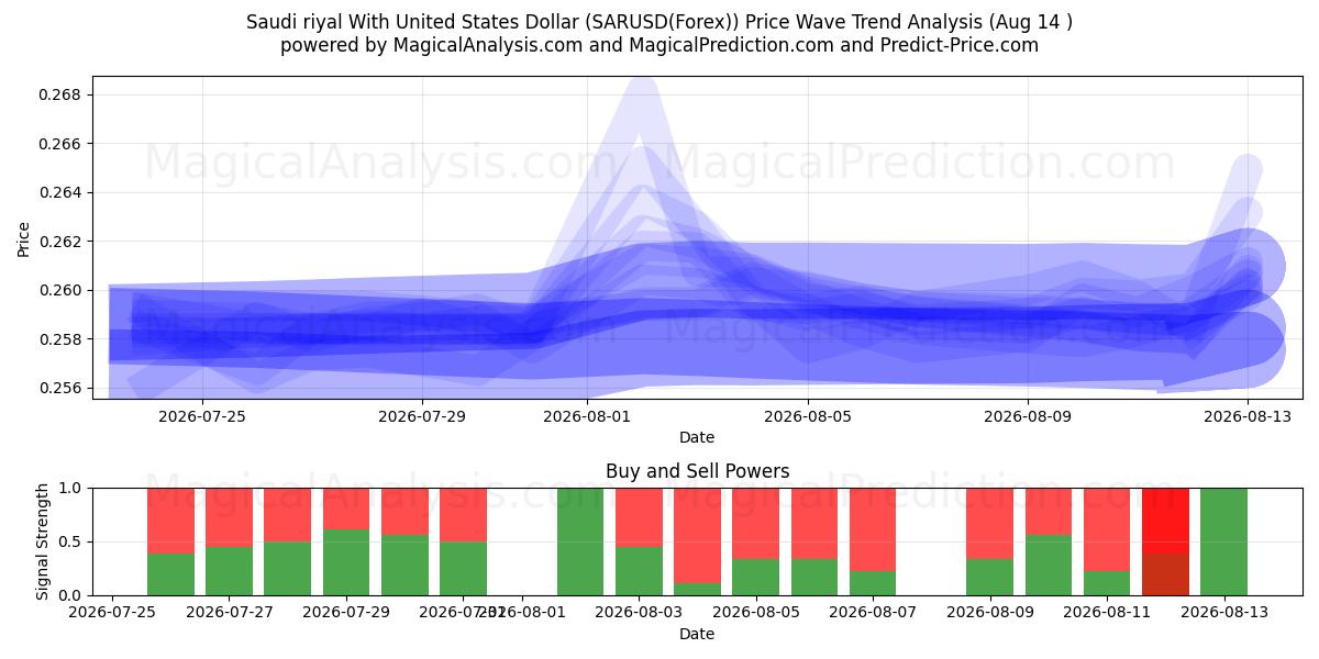  Riyal saudita con il dollaro degli Stati Uniti (SARUSD(Forex)) Support and Resistance area (13 Aug) 