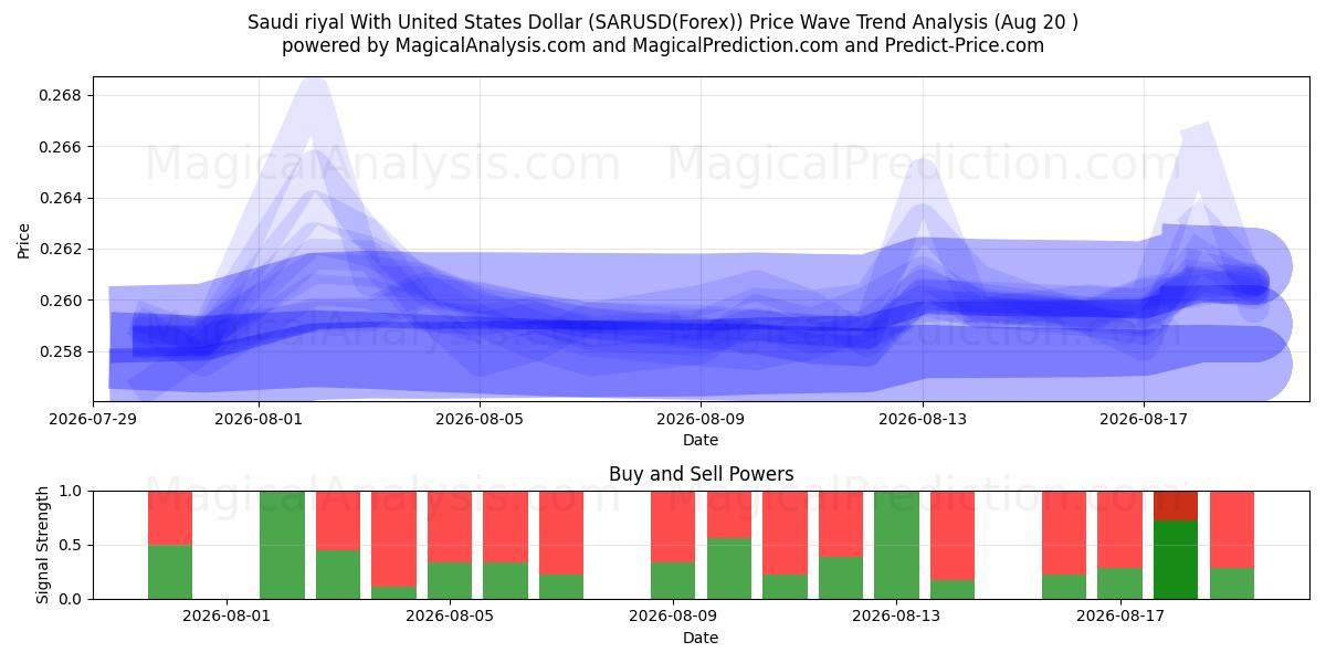  Saudi riyal med amerikanske dollar (SARUSD(Forex)) Support and Resistance area (18 Aug) 