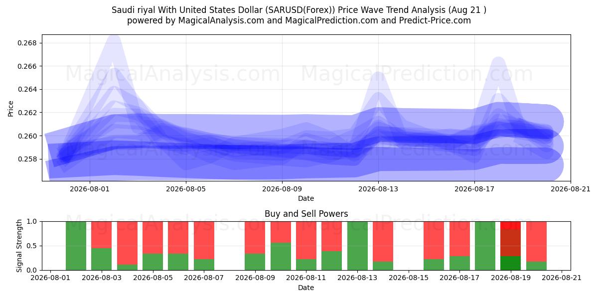  Saudi riyal med amerikanske dollar (SARUSD(Forex)) Support and Resistance area (19 Aug) 