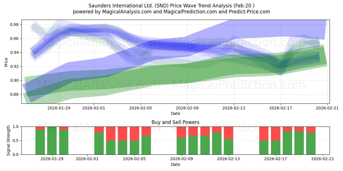  Saunders International Ltd. (SND) Support and Resistance area (19 Feb) 