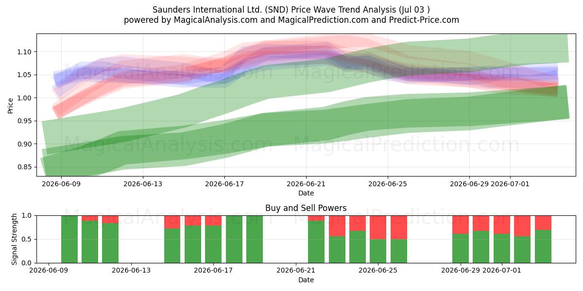  Saunders International Ltd. (SND) Support and Resistance area (02 Jul) 