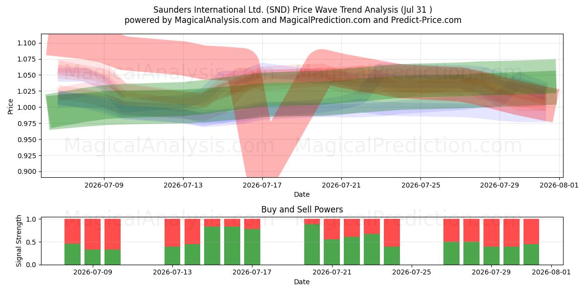  Saunders International Ltd. (SND) Support and Resistance area (30 Jul) 