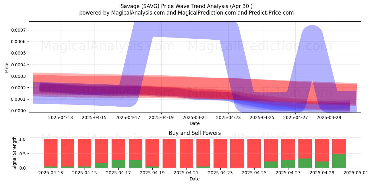  Vahşi (SAVG) Support and Resistance area (30 Apr) 