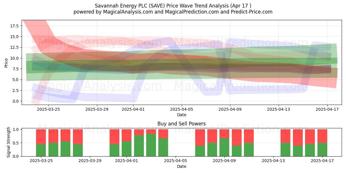  Savannah Energy PLC (SAVE) Support and Resistance area (17 Apr) 