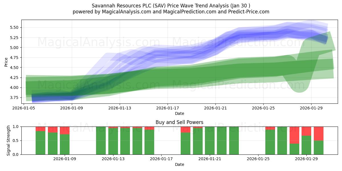  Savannah Resources PLC (SAV) Support and Resistance area (29 Jan) 