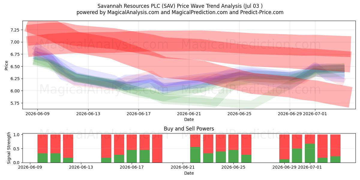  Savannah Resources PLC (SAV) Support and Resistance area (02 Jul) 