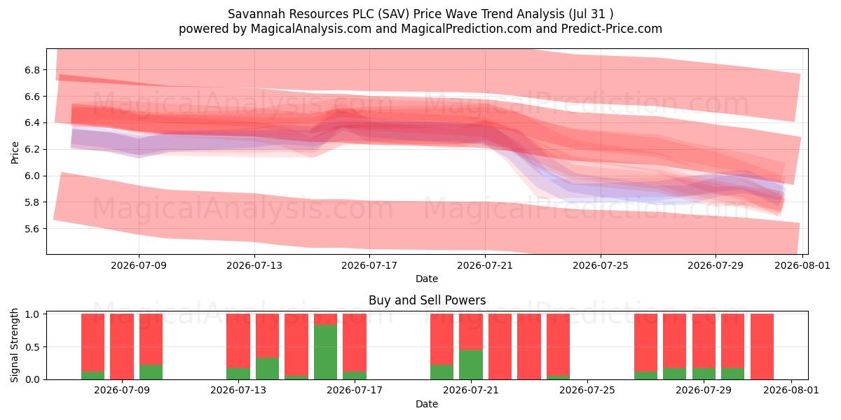  Savannah Resources PLC (SAV) Support and Resistance area (30 Jul) 