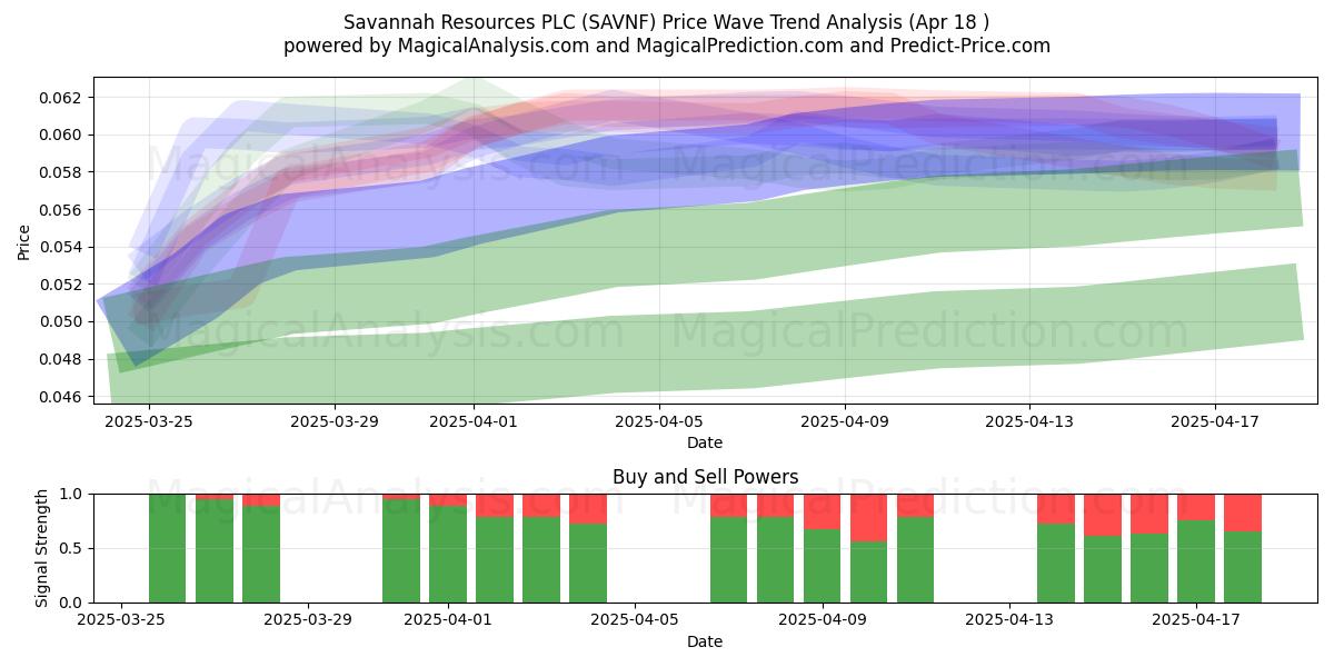  Savannah Resources PLC (SAVNF) Support and Resistance area (18 Apr) 