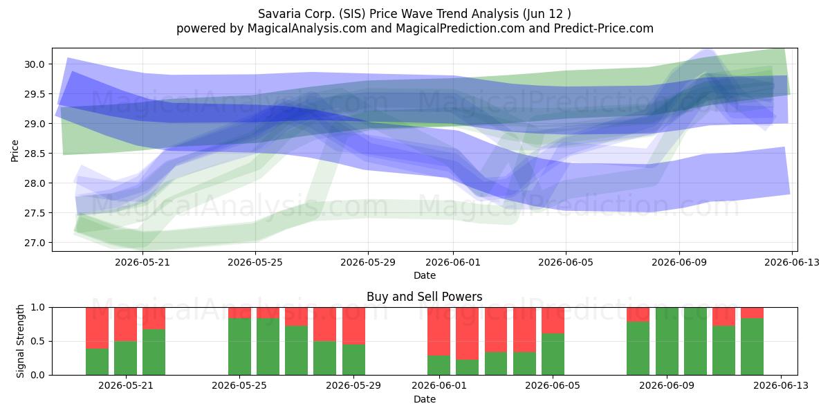  Savaria Corp. (SIS) Support and Resistance area (11 Jun) 