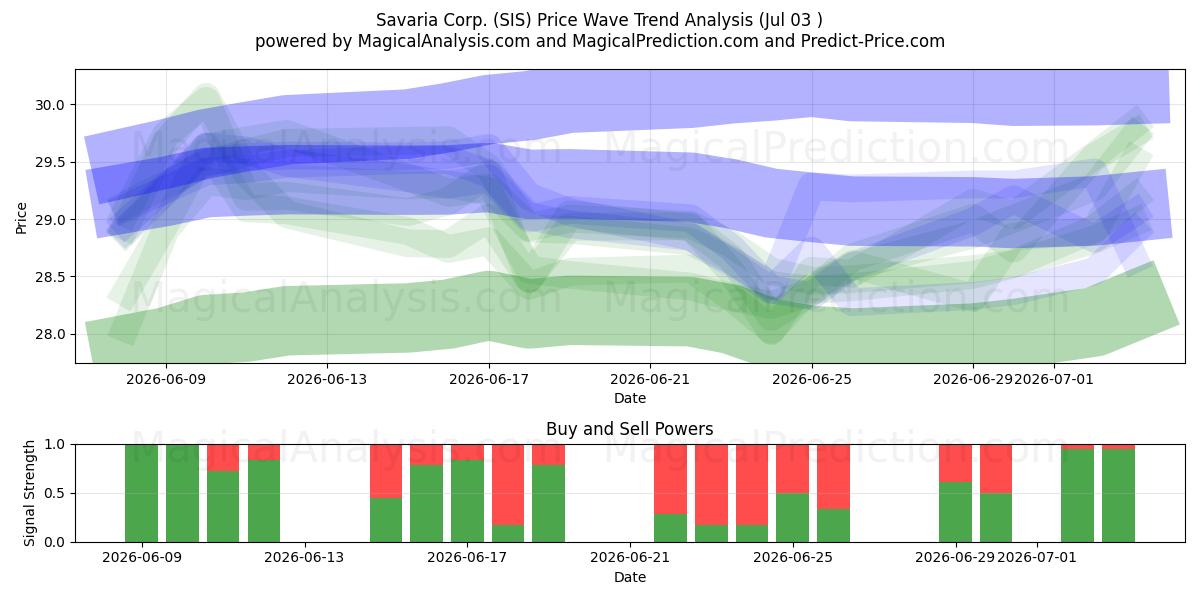  Savaria Corp. (SIS) Support and Resistance area (02 Jul) 