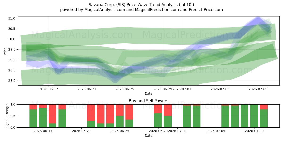  Savaria Corp. (SIS) Support and Resistance area (09 Jul) 