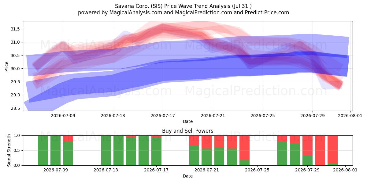  Savaria Corp. (SIS) Support and Resistance area (30 Jul) 