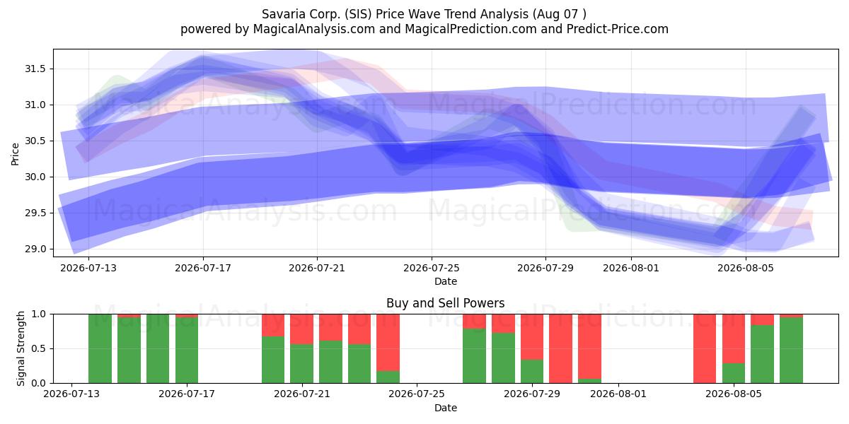  Savaria Corp. (SIS) Support and Resistance area (06 Aug) 