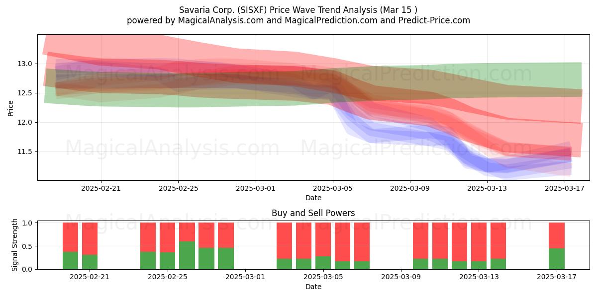  Savaria Corp. (SISXF) Support and Resistance area (15 Mar) 