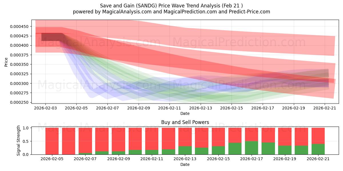  Sparen und gewinnen (SANDG) Support and Resistance area (26 May) 