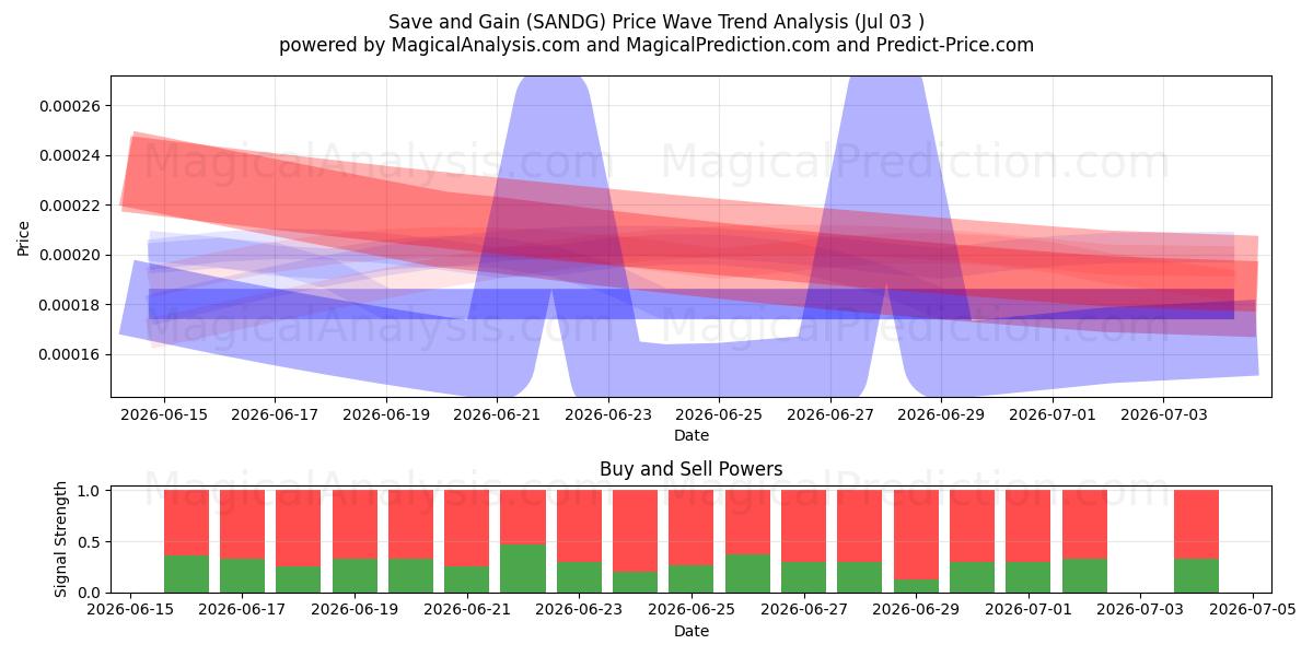  बचाएं और पाएं (SANDG) Support and Resistance area (02 Jul) 