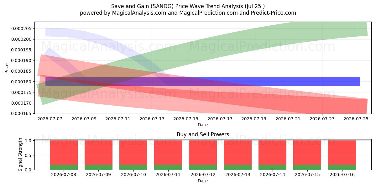  Save and Gain (SANDG) Support and Resistance area (24 Jul) 