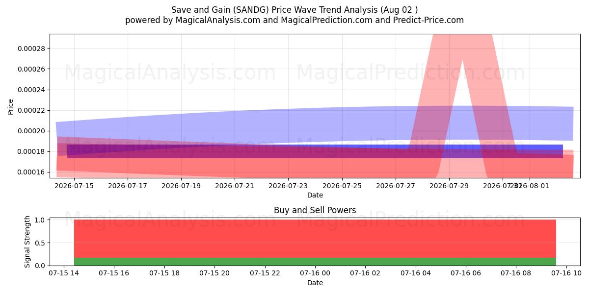  ذخیره و به دست آورید (SANDG) Support and Resistance area (13 Aug) 