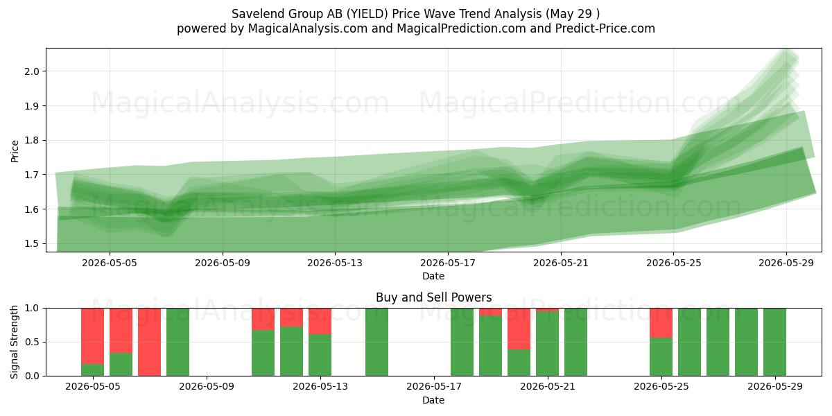  Savelend Group AB (YIELD) Support and Resistance area (28 May) 