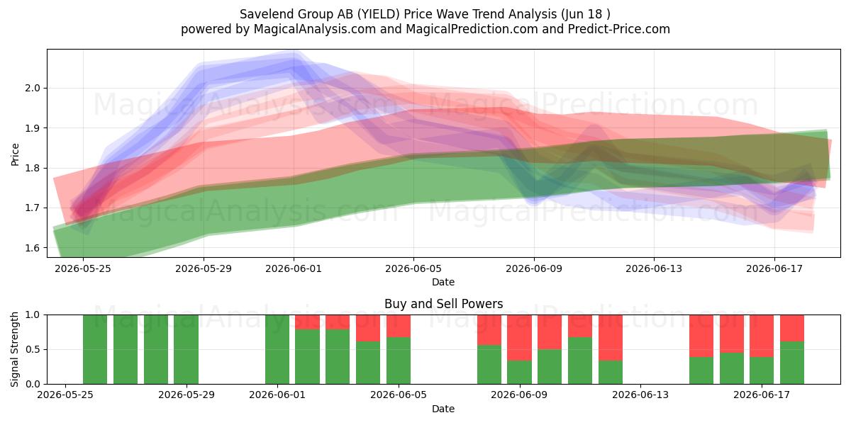  Savelend Group AB (YIELD) Support and Resistance area (11 Jun) 