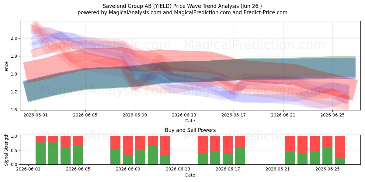  Savelend Group AB (YIELD) Support and Resistance area (25 Jun) 