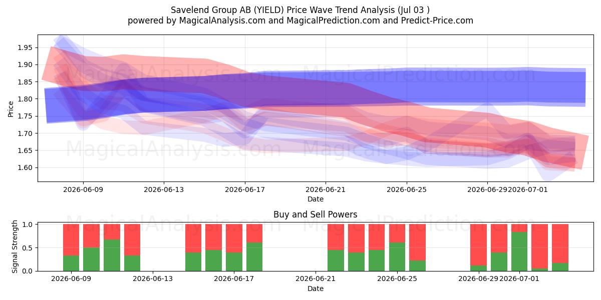  Savelend Group AB (YIELD) Support and Resistance area (02 Jul) 