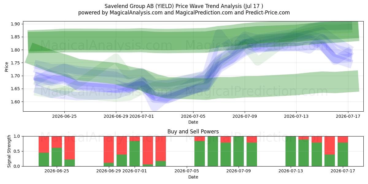  Savelend Group AB (YIELD) Support and Resistance area (16 Jul) 