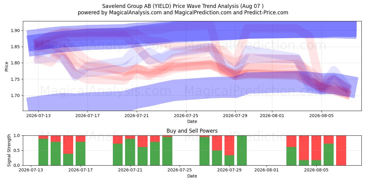  Savelend Group AB (YIELD) Support and Resistance area (06 Aug) 