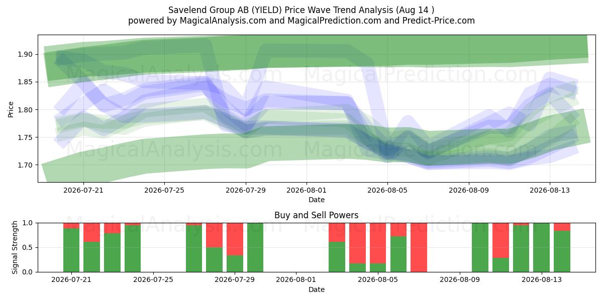  Savelend Group AB (YIELD) Support and Resistance area (13 Aug) 