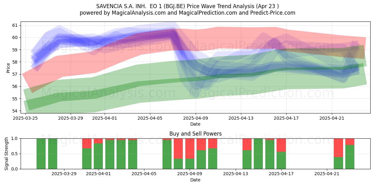  SAVENCIA S.A. INH.  EO 1 (BGJ.BE) Support and Resistance area (23 Apr) 