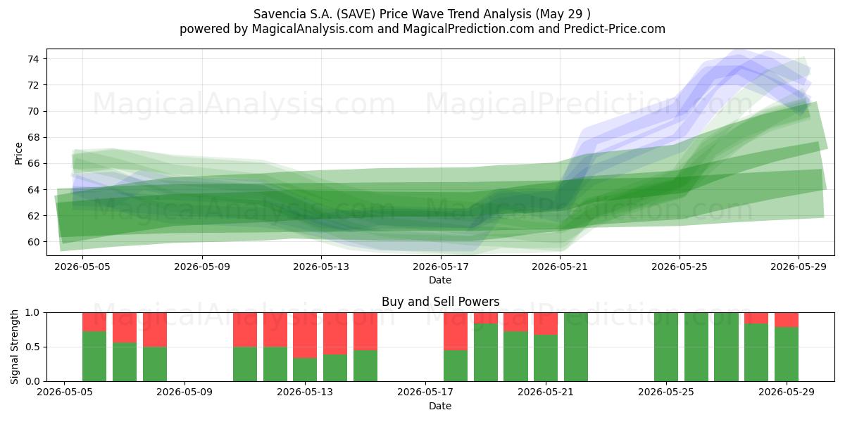  Savencia S.A. (SAVE) Support and Resistance area (28 May) 