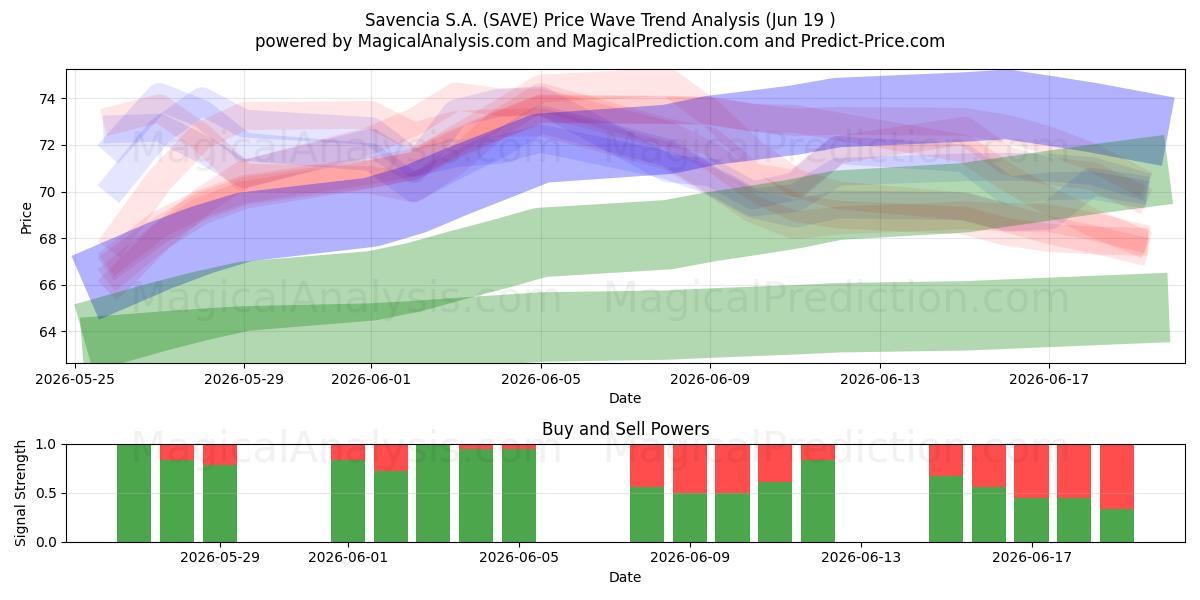  Savencia S.A. (SAVE) Support and Resistance area (18 Jun) 