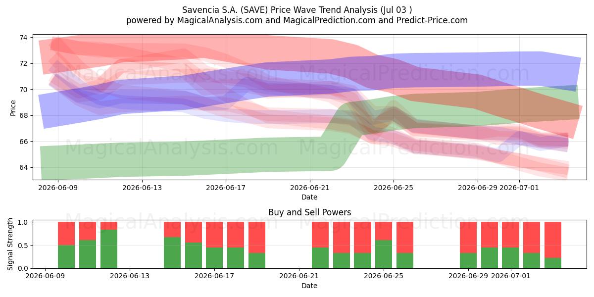  Savencia S.A. (SAVE) Support and Resistance area (02 Jul) 